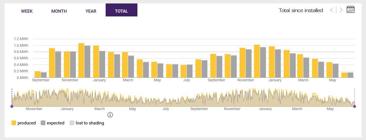 Solar system monitoring using solar analytics can help determine whether your solar system is operating correctly.