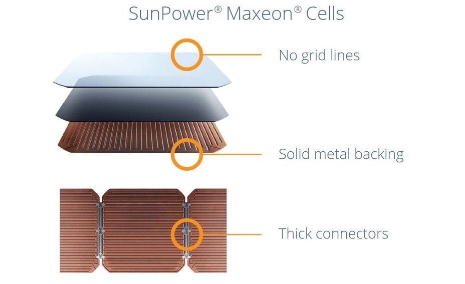 SunPower maxon IBC电池结构示意图- Image credit SunPower Corp .