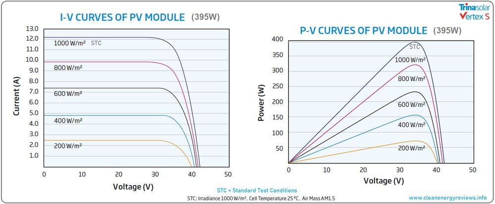 The power curves above highlight the relationship between irradiance and panel power output.