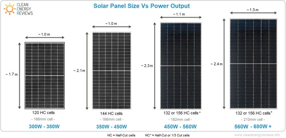 Power Output vs Solar Panel Size comparision
