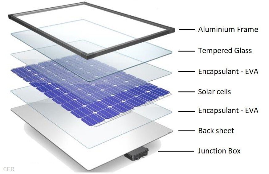用于建造太阳能电池板的6个主要部件