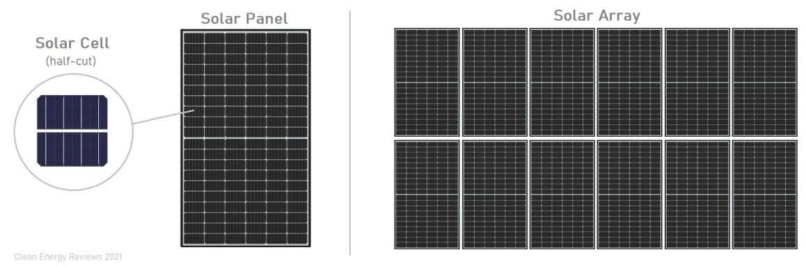 基本图，显示了现代的半切割太阳能电池，太阳能电池板和由两个行或字符串组成的太阳能电池板。