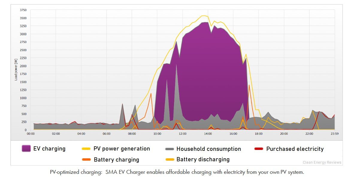 beplay全站App太阳能发电图表显示如何使用多余的太阳能(紫色)充电电动汽车- SMA智能电动汽车充电器。
