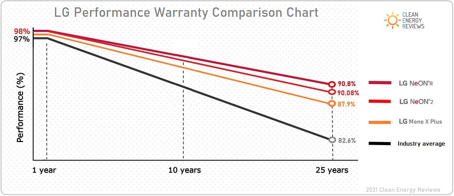 图表显示了LG太阳能电池板与行业平均寿命相比，由于LID造成的退化速度
