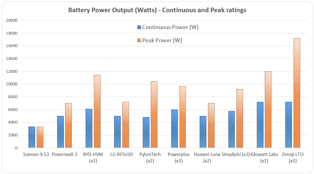 电池连续和峰值功率输出对比图- 2021年8月