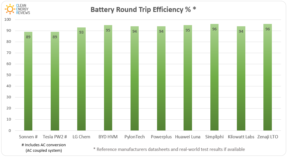 电池往返效率对比图- 2021年8月