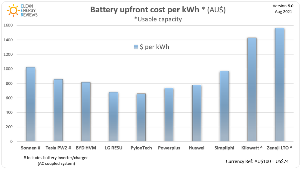 Battery upfront cost comparison chart from our detailed solar battery guide - Click image for full details