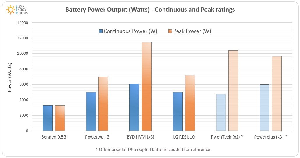 电池功率输出等级比较图表-连续和峰值功率等级