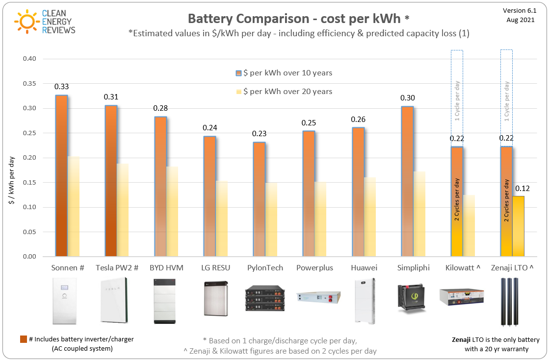 电池寿命每千瓦时成本比较v10.1 picts 2021年8月