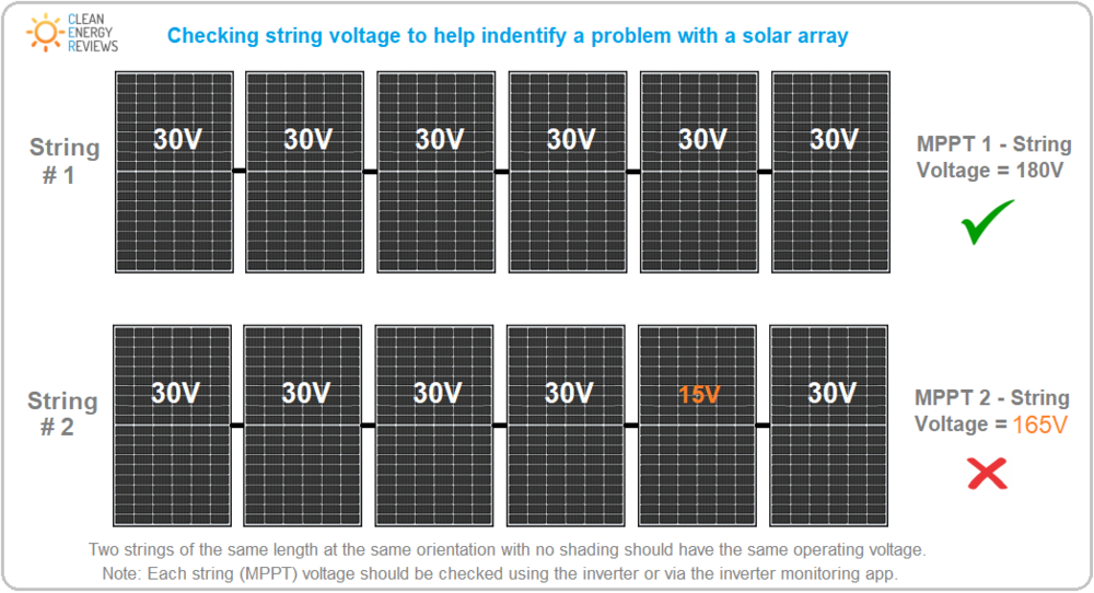 A simple method using the string (MPPT) readings from a solar inverter to determine if two strings with the same number of solar panels are operating correctly. Note, the panel voltage can vary significantly depending on the type and size panel, temperature and amount of sunlight