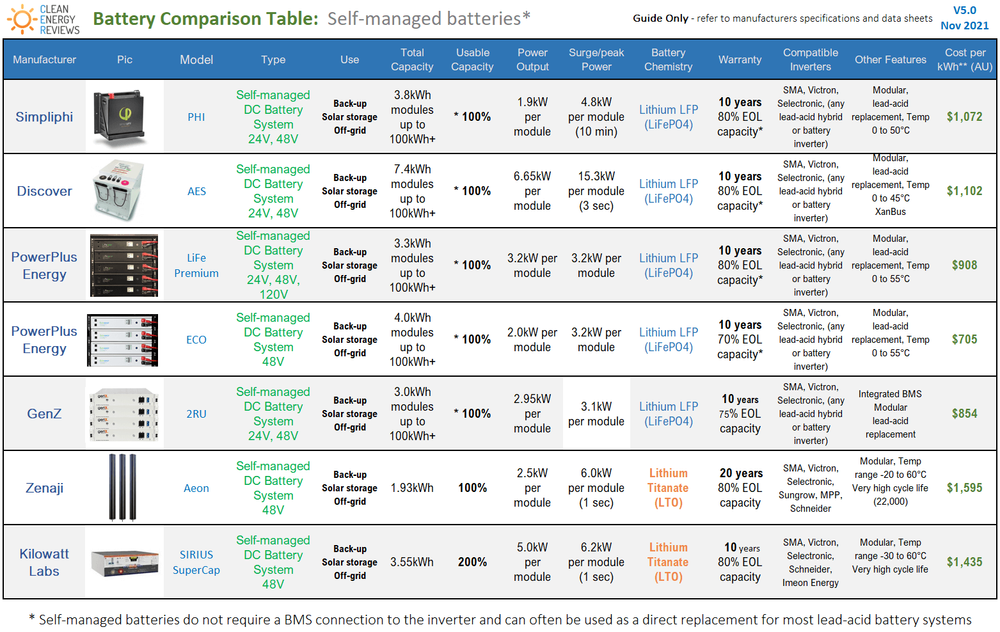 Solar Battery Comparison Charts — Clean Energy Reviews