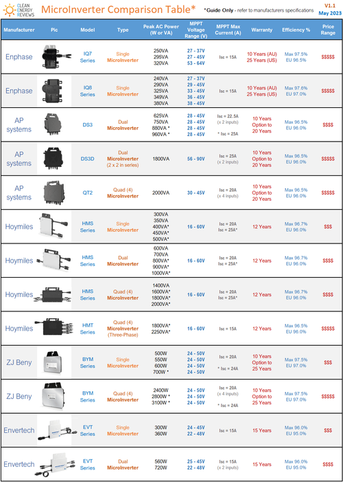 Microinverter comparison chart — Clean Energy Reviews