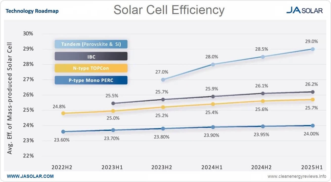 Solar Power Conversion Chart