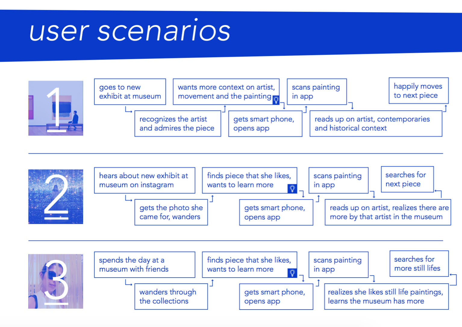 The user personas are then traced in user scenarios. Each moment of opportunity in the scenarios is marked with a lightbulb.