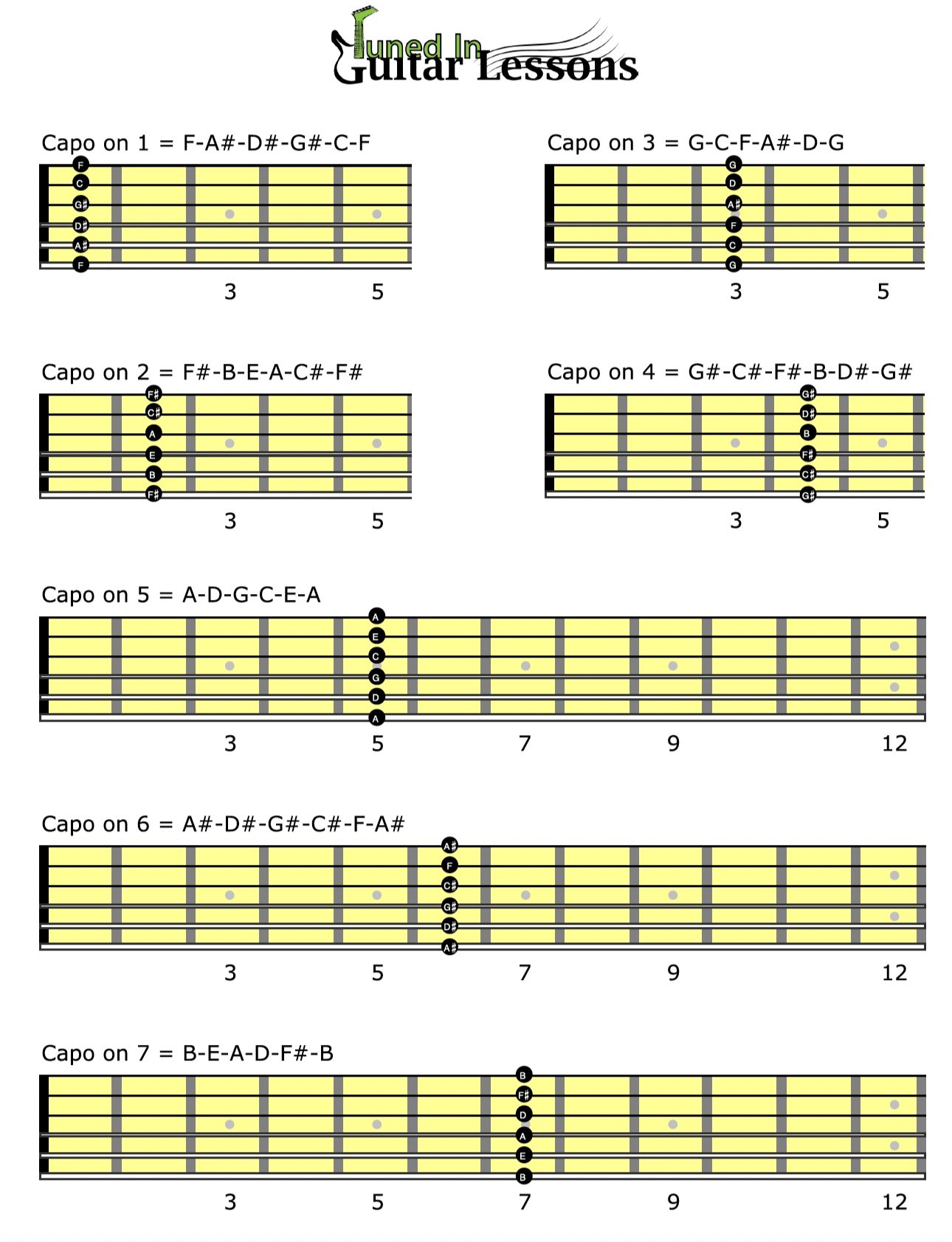 What is a Guitar Capo?, Guitar Capo Chart