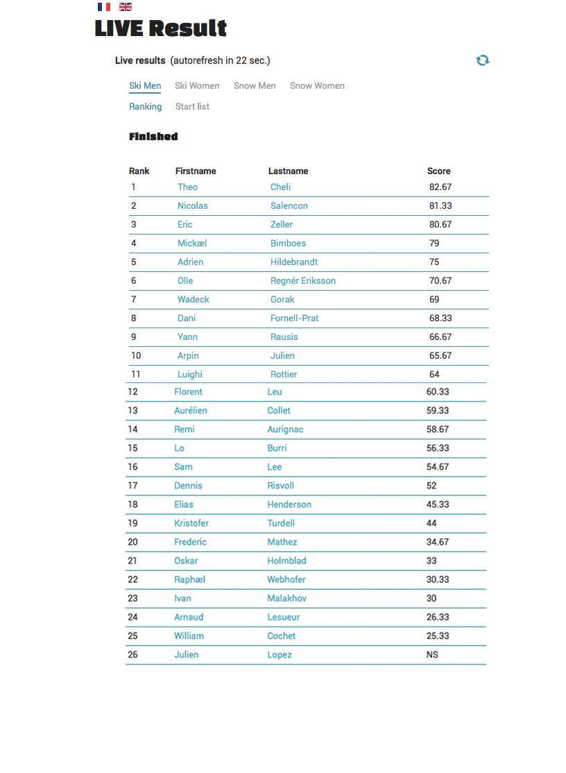 Finals Results