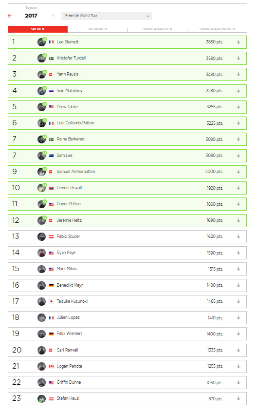 FWT Ranking after stop 2