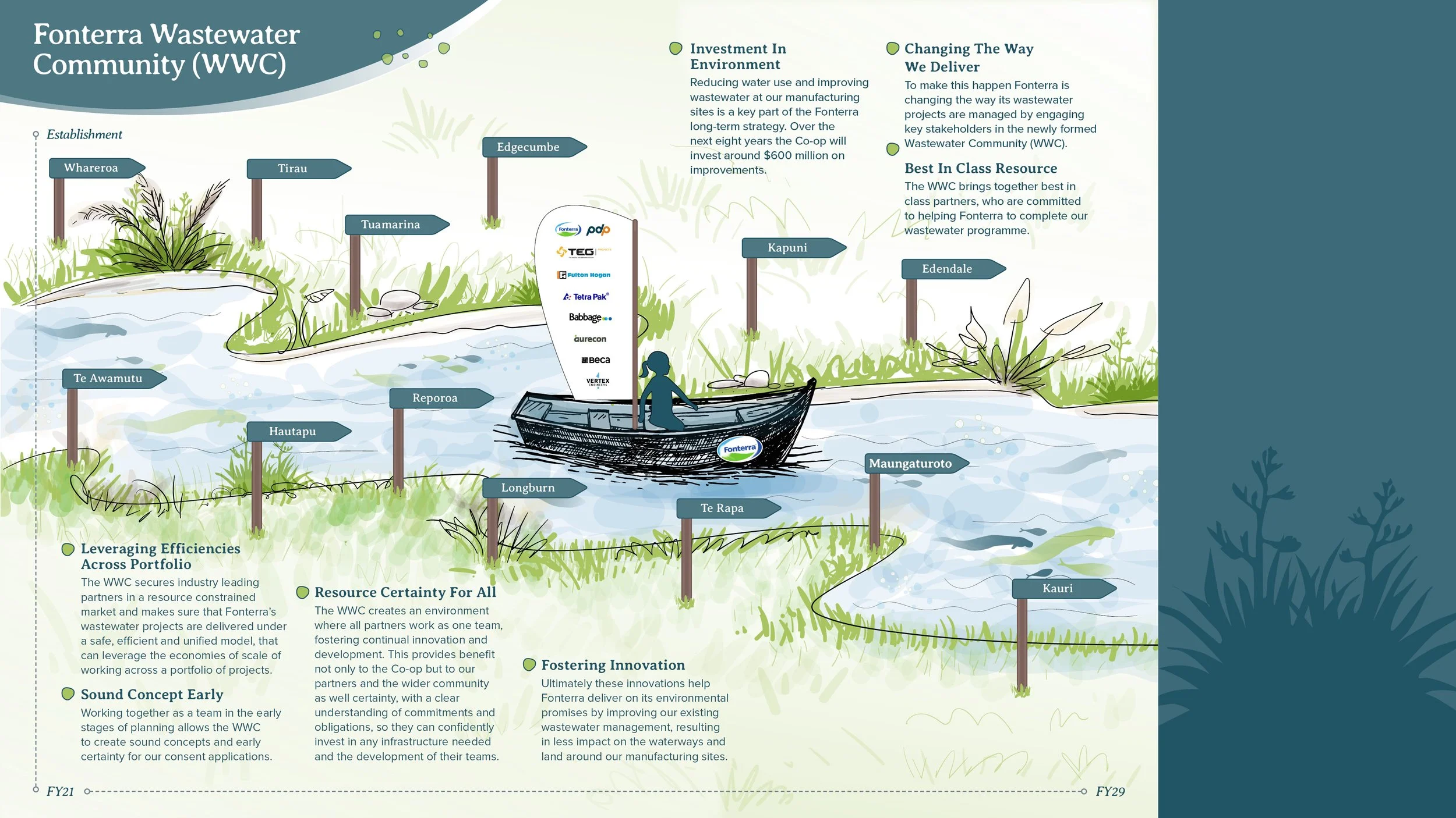 Fonterra Wastewater Community - Partner Pack