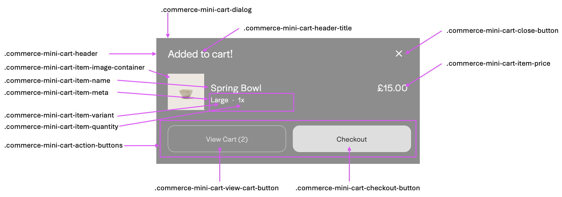 Annotated illustration of Squarespace mini cart showing CSS selectors