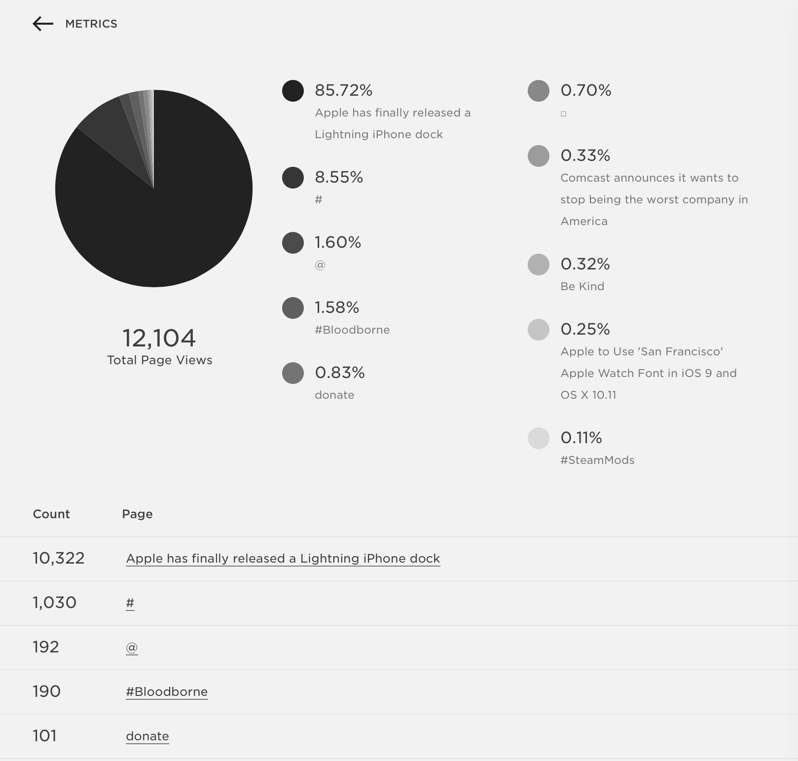 Content breakdown. It's nice to see that not everyone who visited the site immediately left. Some seemed to poke around for a bit.