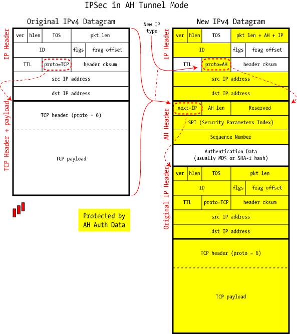This packet diagram describes an IPSec Tunnel in AH mode