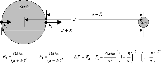 tidal forces figure one.gif