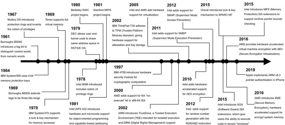via original research and class notes from Adam Hastings and  Simha Sethumadhavan