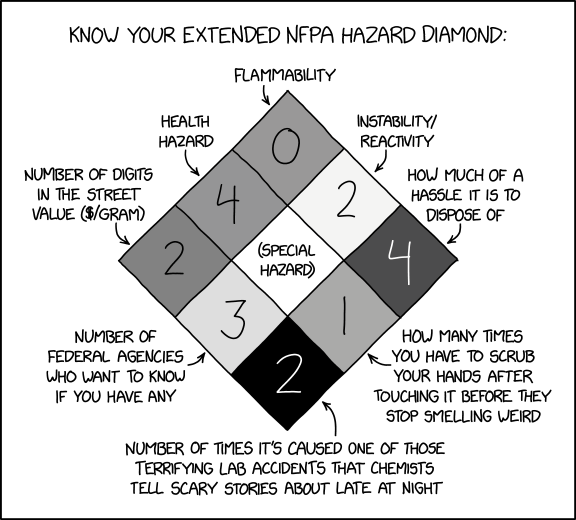 XKCD 'Extended NFPA Hazard Diamond'