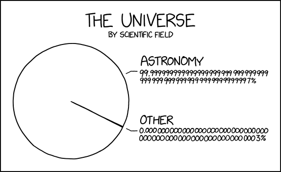 XKCD 'The Universe By Scientific Field’