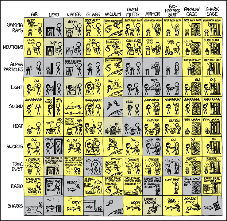 Randall Munroe’s XKCD ‘’Shielding Chart”