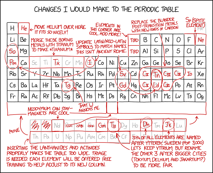 XKCD 'Periodic Table Changes’