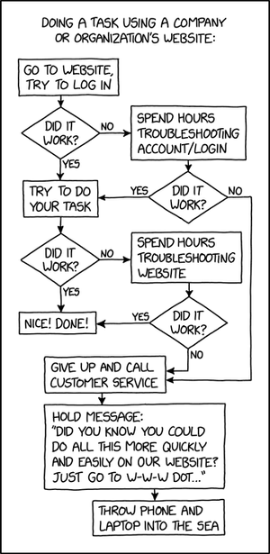 Randall Munroe’s XKCD 'Website Task Flowchart' - Security Boulevard