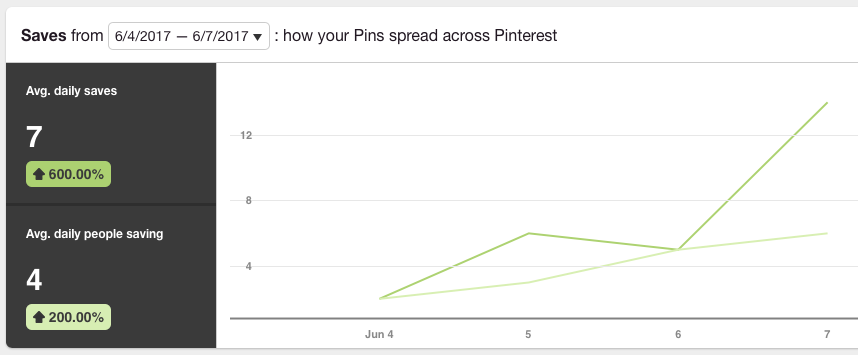 I like that this line is going up! More people are saving my pins because I'm pinning more, both manually and with BoardBooster.