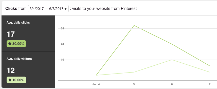 My overall clicks are up as well, even though Tuesday and Wednesday show drops. That spike on Monday seems to be outweighing the decline in this short time span I've defined.