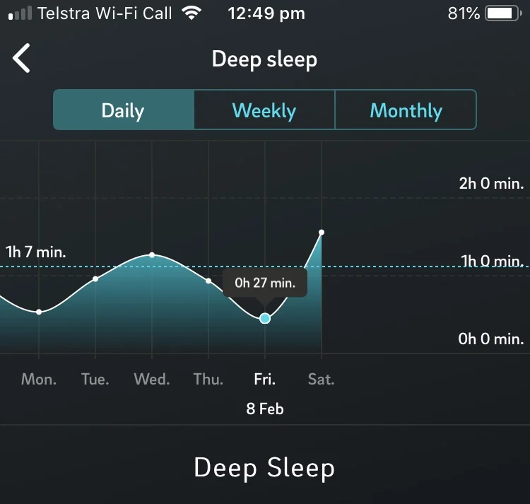 My deep sleep cycles for last few night. 27 minutes of deep sleep is pretty poor. This came after a day of program delivery, a late flight home, and reading my iPad in bed to ‘wind down’. #sleepfail
