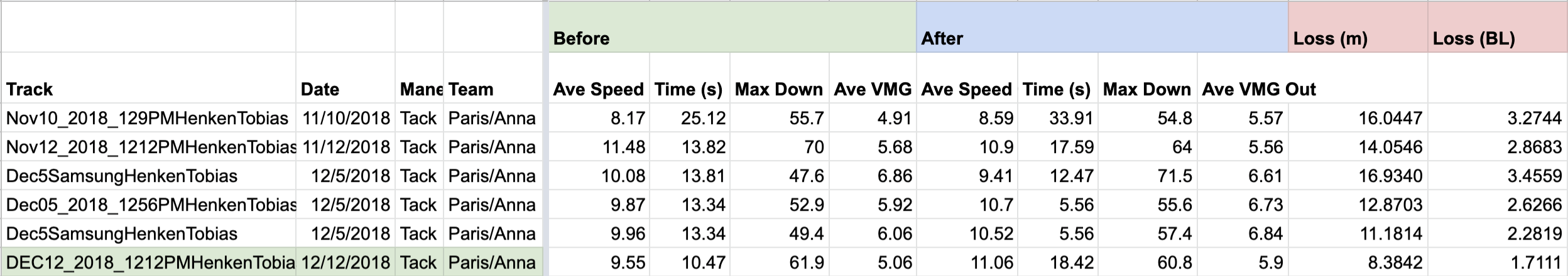 A sample of the data we used when searching for the best tacking technique. All of these numbers are used to calculate the maneuver loss, and dig deeper into which part of the boat handling is most important.