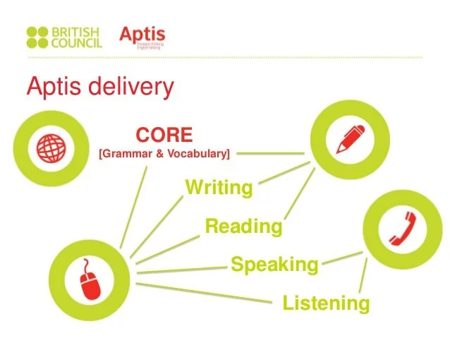 Aptis Grammar and Vocab