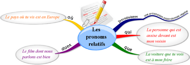 Frances nivel B1: les pronoms relatifs simples