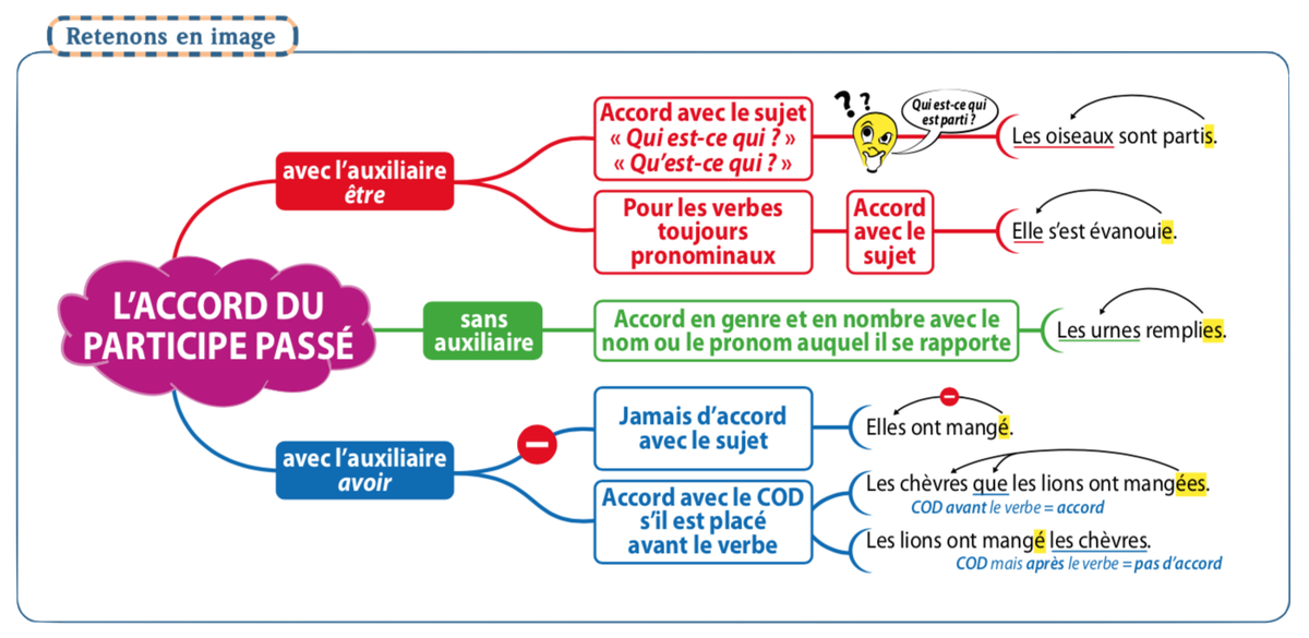 Ride Participe Passé | L’accord du participe passé : exemples et ...