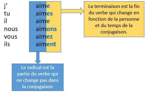 Verbe Manger En Frances