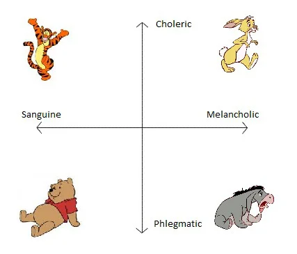 See blog entry on the Four Temperaments and Discipline for an invaluable tool for empathy and connection.