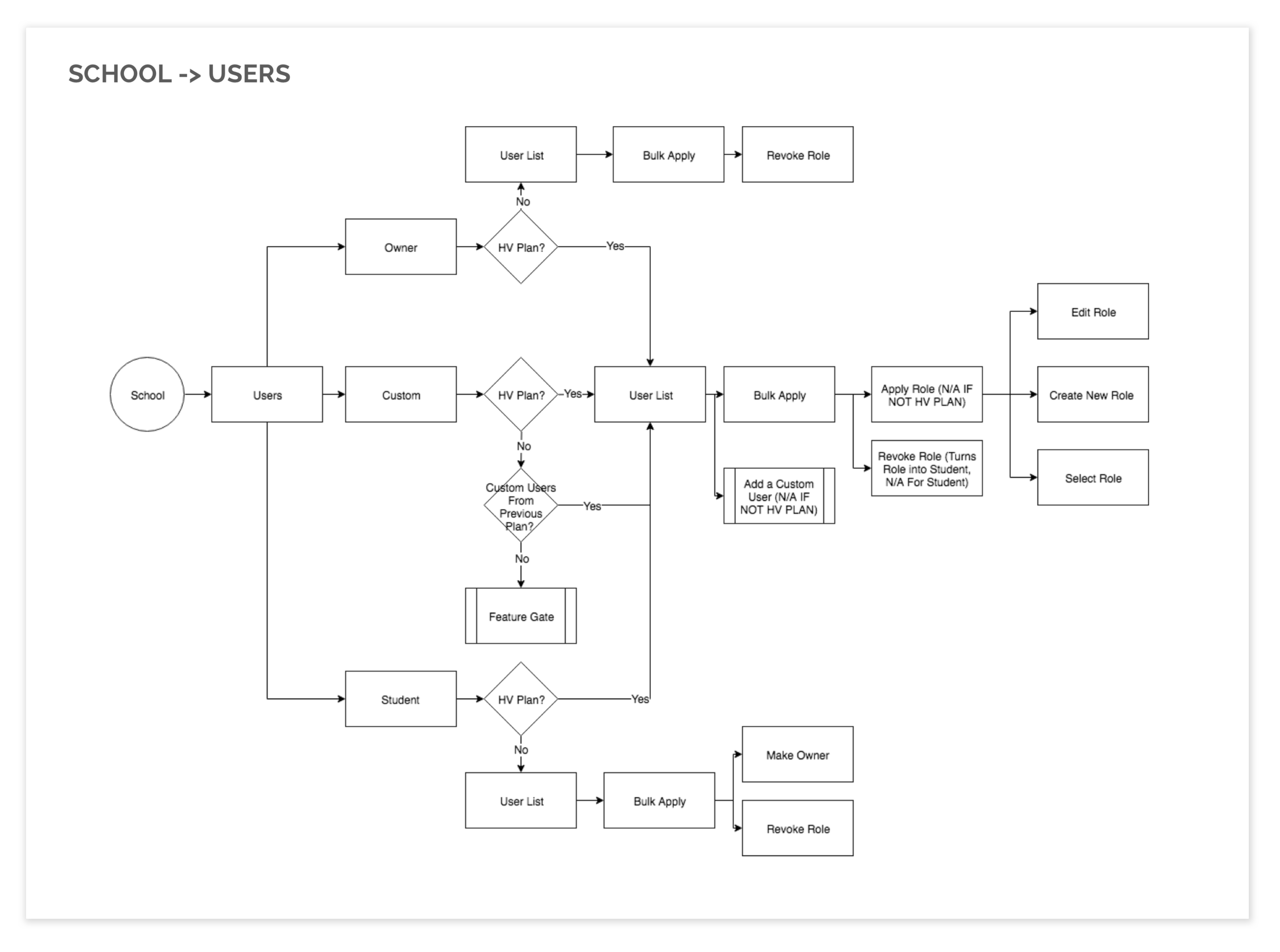 School Users Role Flow.png