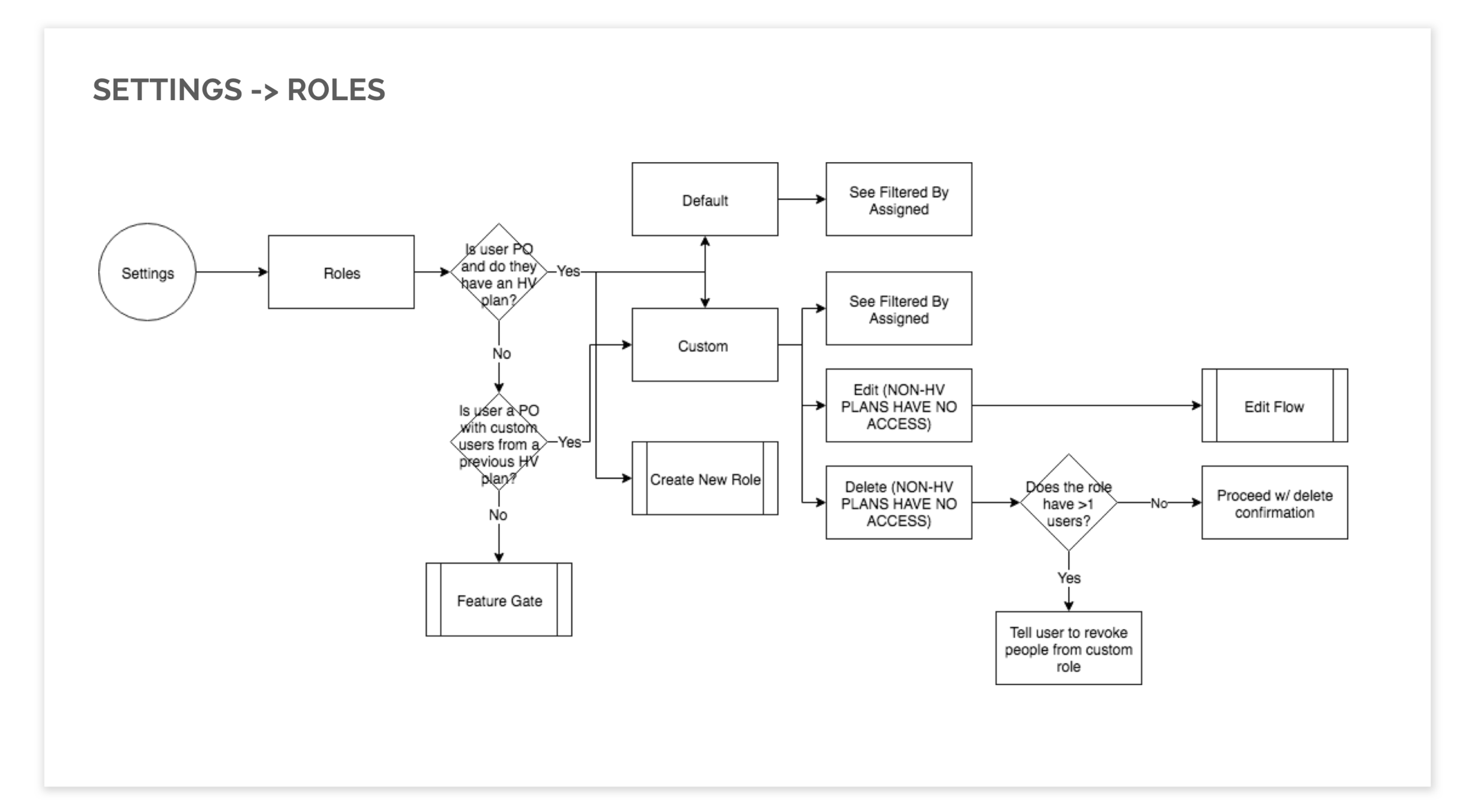 Settings Users Role Flow.png