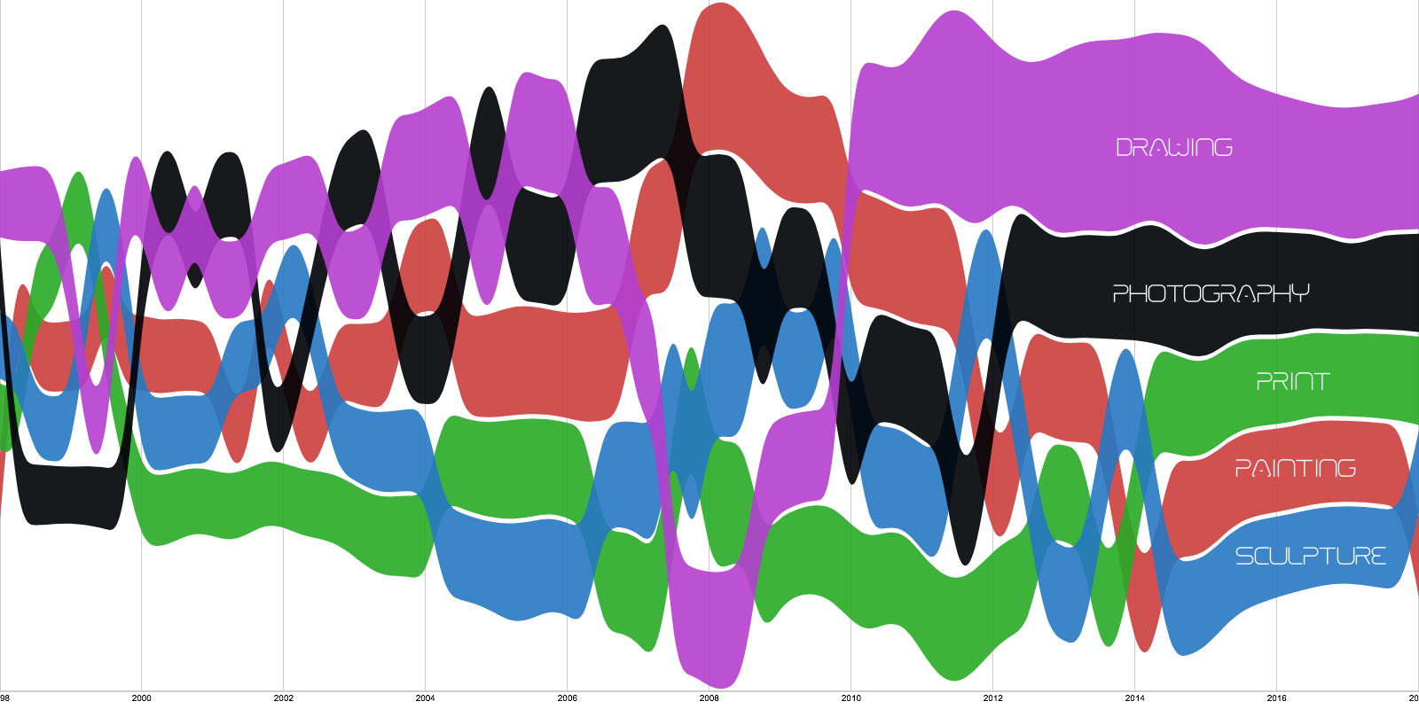 Art Index by Type from 1998 to 2018