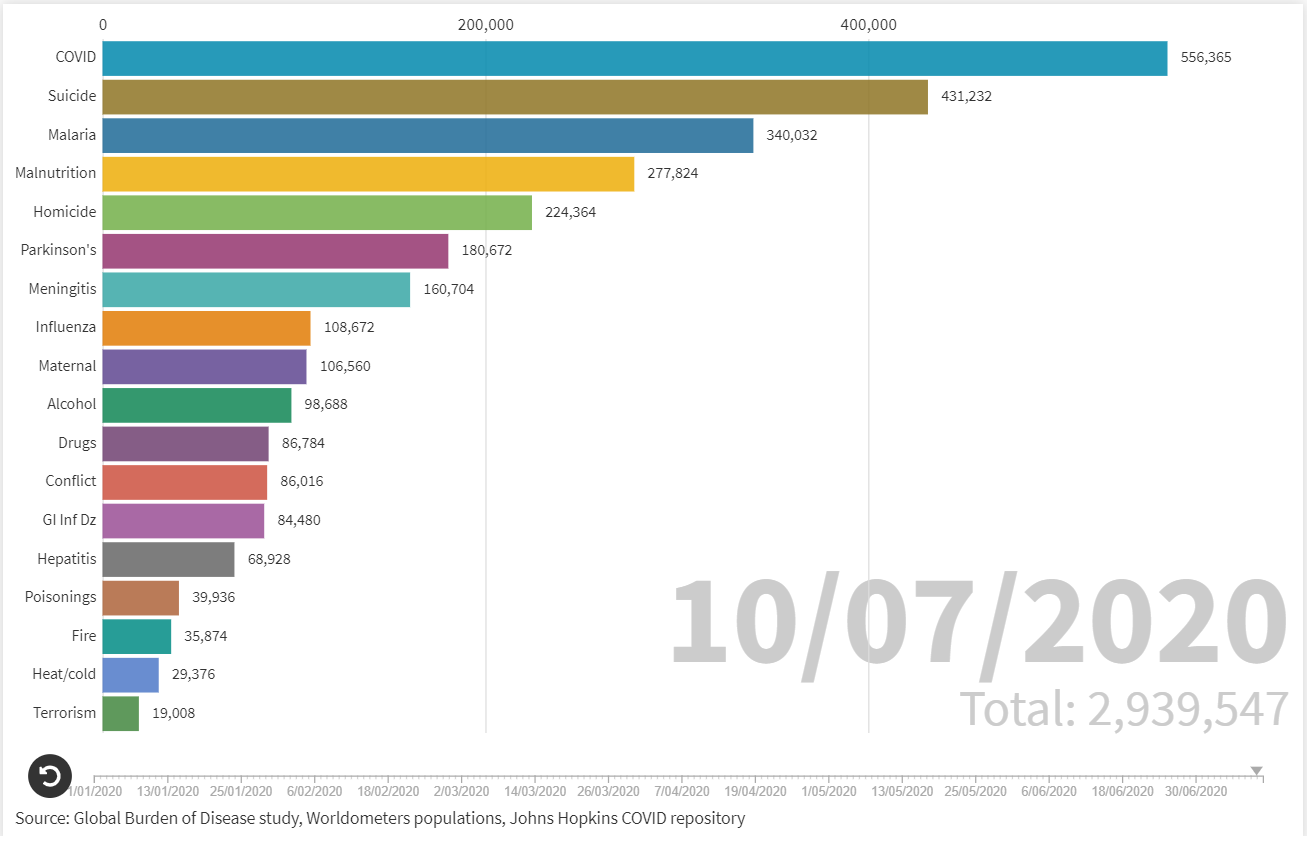 Global Statistics - A Stark Reminder