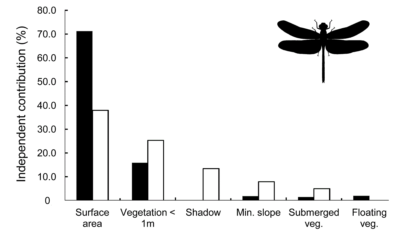 Independent contributions (percentage of the total independent explained variance) of habitat predictor variables of the restored landscape (white bars) and un-restored landscapes (black bars)