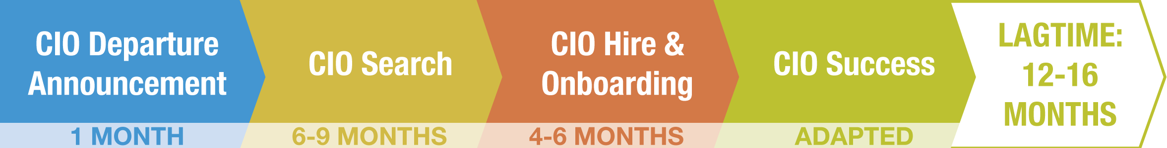 Fortium Partners can reduce a 12-16 month lag time to onboard technology executives down to a matter of days. 