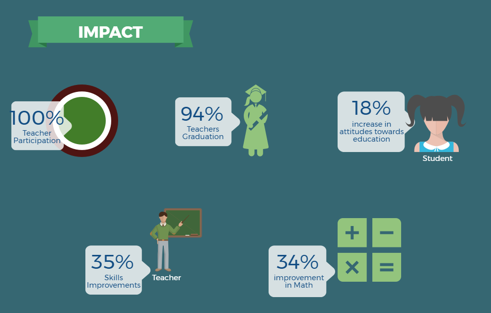 We are particularly proud of the graduation rate of teachers and their interest in celebrating their achievements. 