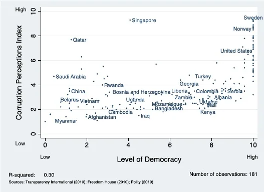 Graph shows relationship between democracy and corruption.