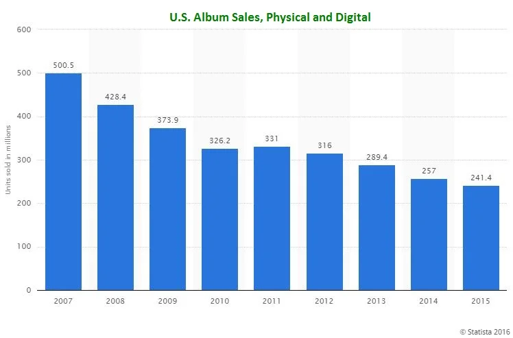 U.S. Album sales have been on the decline over the past decade. Courtesy of statistica.com